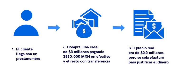 Artículo de blog sector inmobiliario