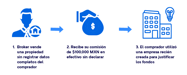 flujo lavado broker asesor inmobiliaria 01