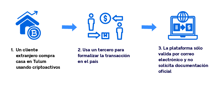 flujo proptech
